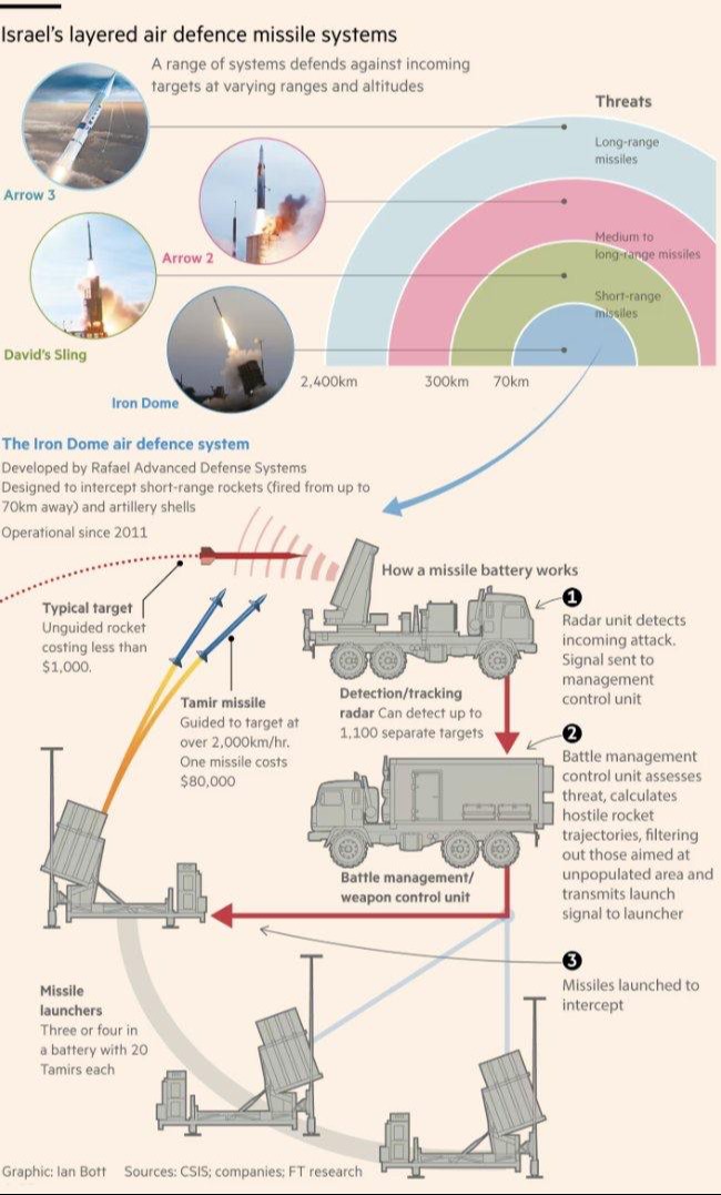 İsrail'in hava savunma sistemleri