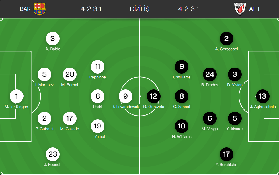 Barcelona - Athletic Bilbao ilk 11'ler