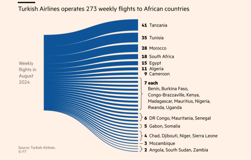 Türk Hava Yolları Afrika'ya haftada 273 uçuş gerçekleştiriyor