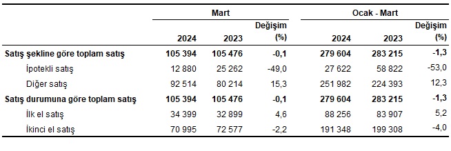 Konut satış sayısı, Mart 2024