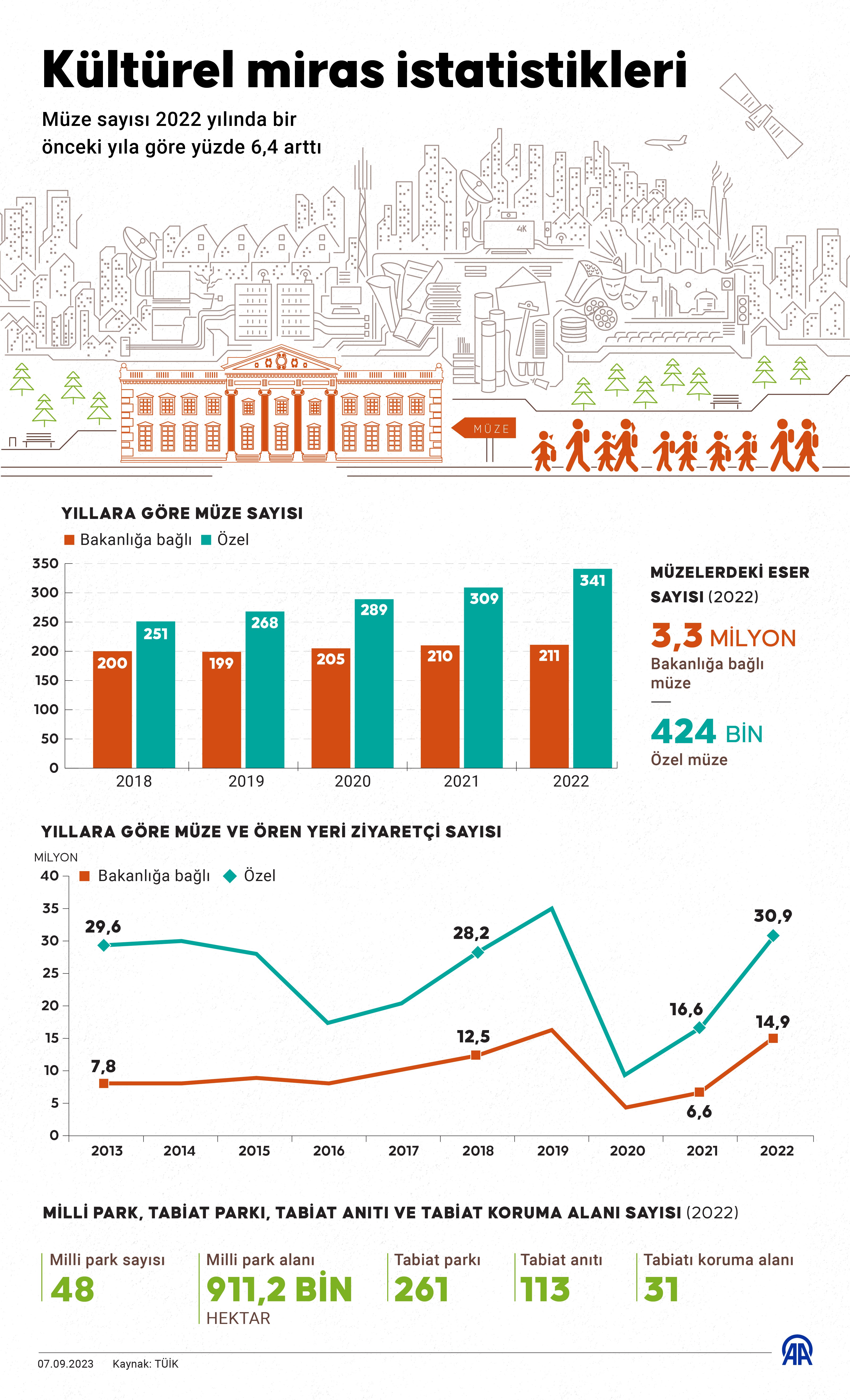Türkiye'de 2022'de müze sayısı %6,4 artışla 552 oldu