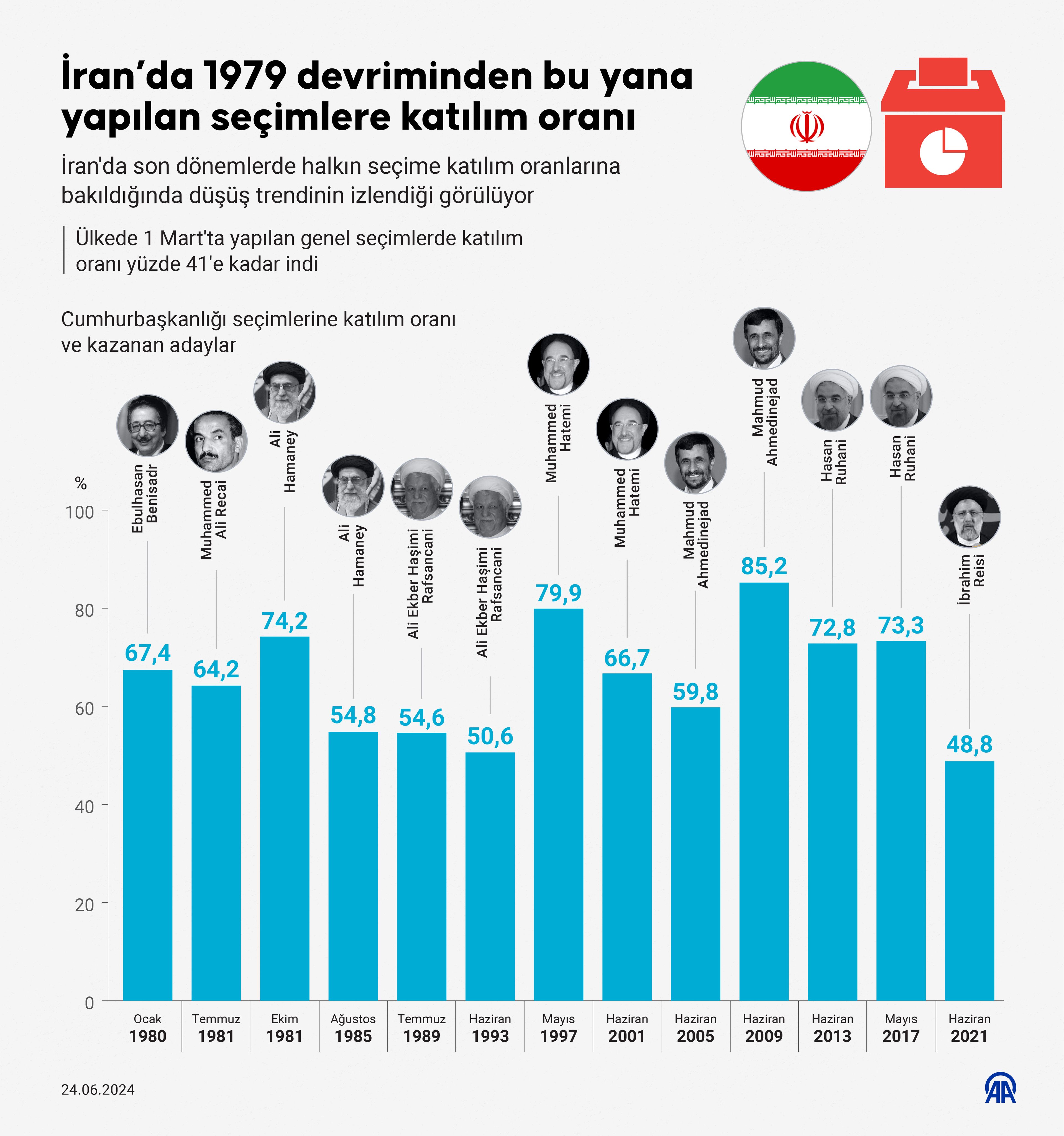 İran’daki 28 Haziran seçimlerinde katılım oranı belirleyici olacak