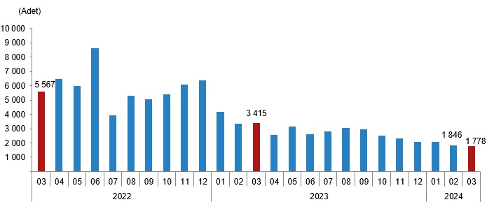 Yabancılara yapılan konut satışı, Mart 2024