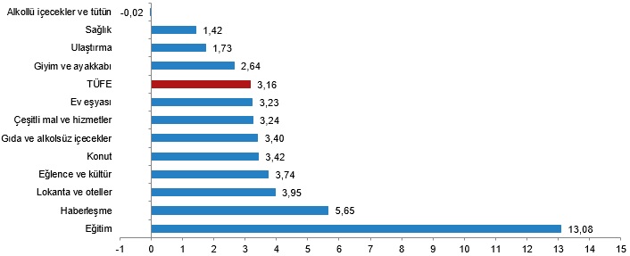 TÜFE ana harcama gruplarına göre aylık değişim oranları (%), Mart 2024