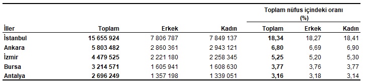 En fazla nüfusa sahip ilk 5 ilin cinsiyete göre dağılımı, 2023