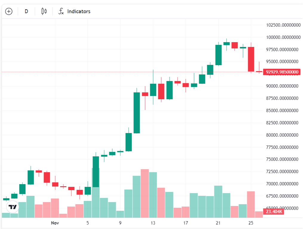 Bitcoin, 92 bin dolar seviyesine düştü.