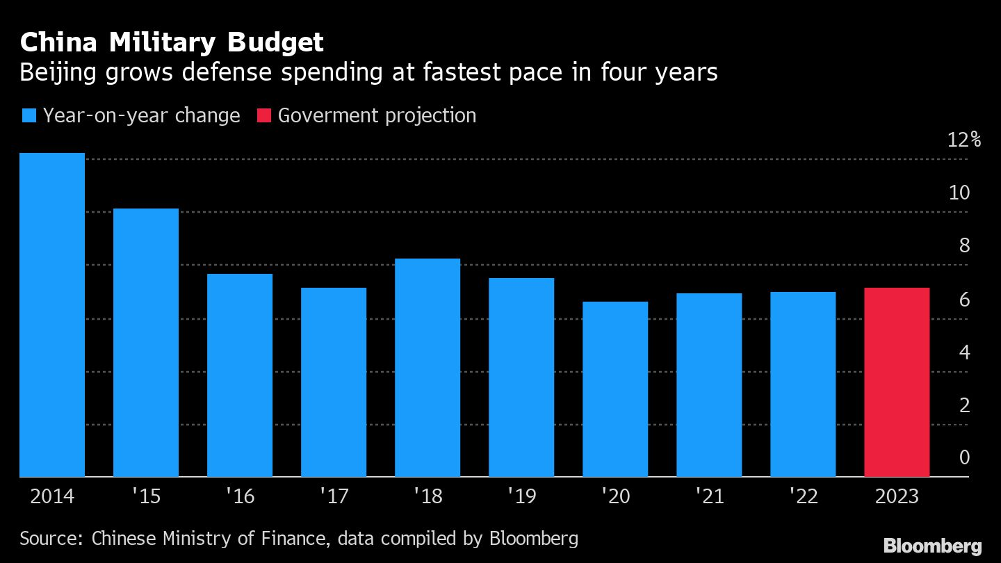 Çin, 2023'te savunma harcamalarını yüzde 7,2 artıracak
