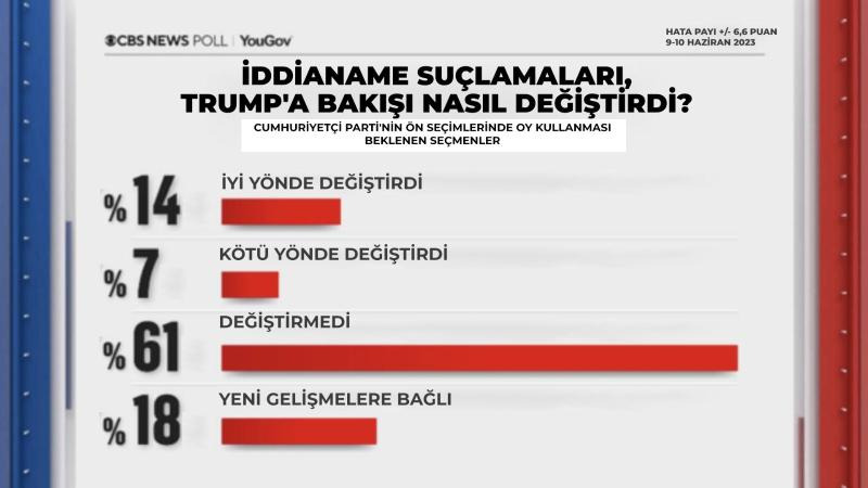 Yeni bir YouGov anketine göre hakkında iddianame hazırlanması Donald Trump'ın Cumhuriyetçi seçmenler üstündeki gücünü sarsamadı (YouGov-CBS News)