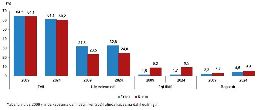 Medeni durum ve cinsiyete göre nüfus oranı, 2009, 2024 - TÜİK