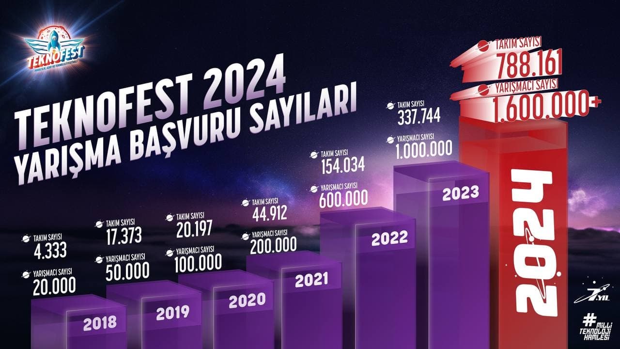 TEKNOFEST: Rekor 1,630 Milyon Başvuru