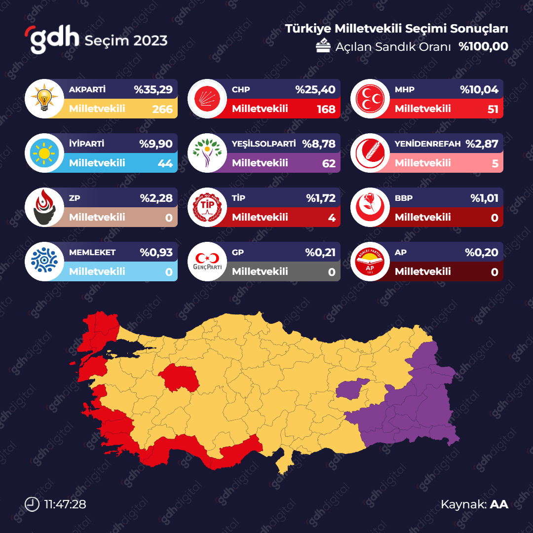 Milletvekilliği sonuçları