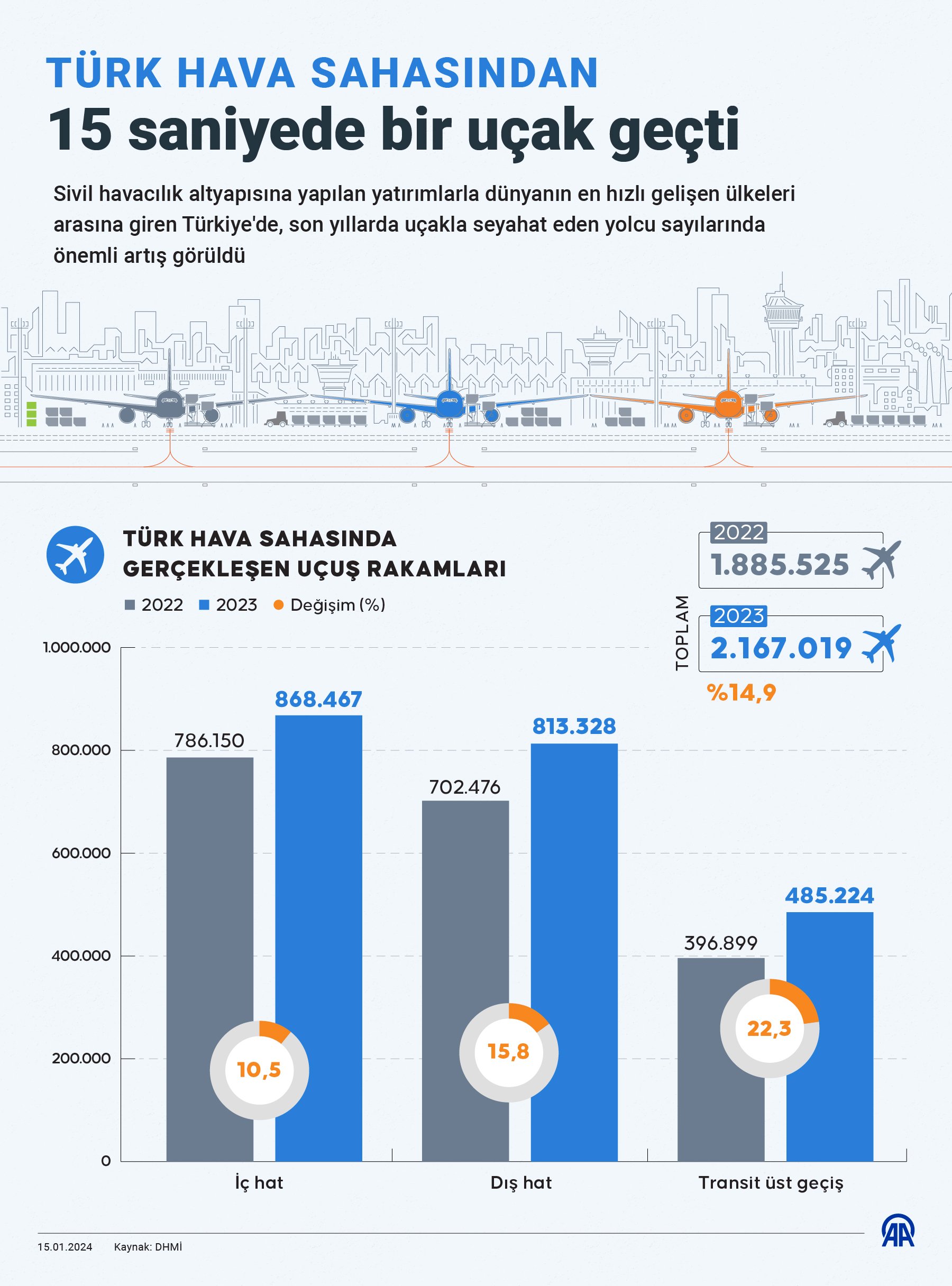 ✈️ Türk hava sahasından 15 saniyede bir uçak geçti.
