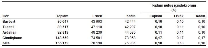 En az nüfusa sahip ilk 5 ilin cinsiyete göre dağılımı, 2023