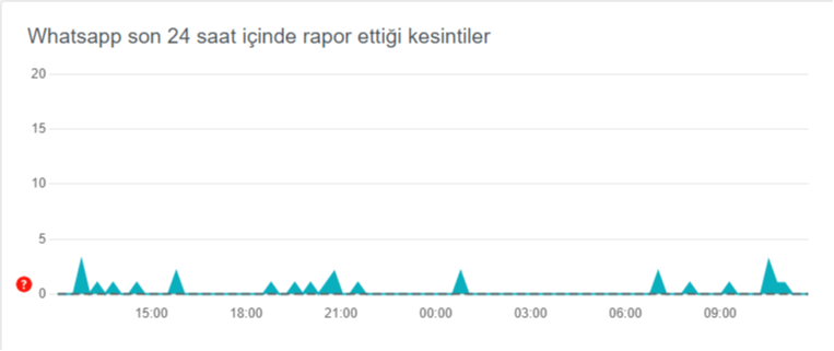 Whatsapp çöktü mü?