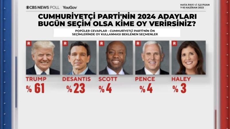 Gizli belgeleri kötüye kullandığı gerekçesiyle hakkında iddianame hazırlanan Donald Trump'ın, Cumhuriyetçi Parti'nin ön seçiminde oy kullanacak seçmenler arasındaki desteği arttı (YouGov-CBS News)