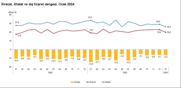 TÜİK: Ocakta ihracat arttı, ithalat azaldı