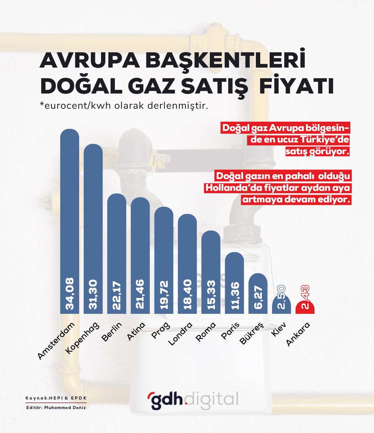 En ucuz doğal gaz satışı Türkiye'de
