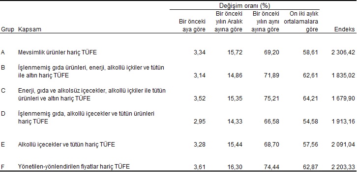 Özel kapsamlı TÜFE göstergeleri ve değişim oranları (%), Mart 2024