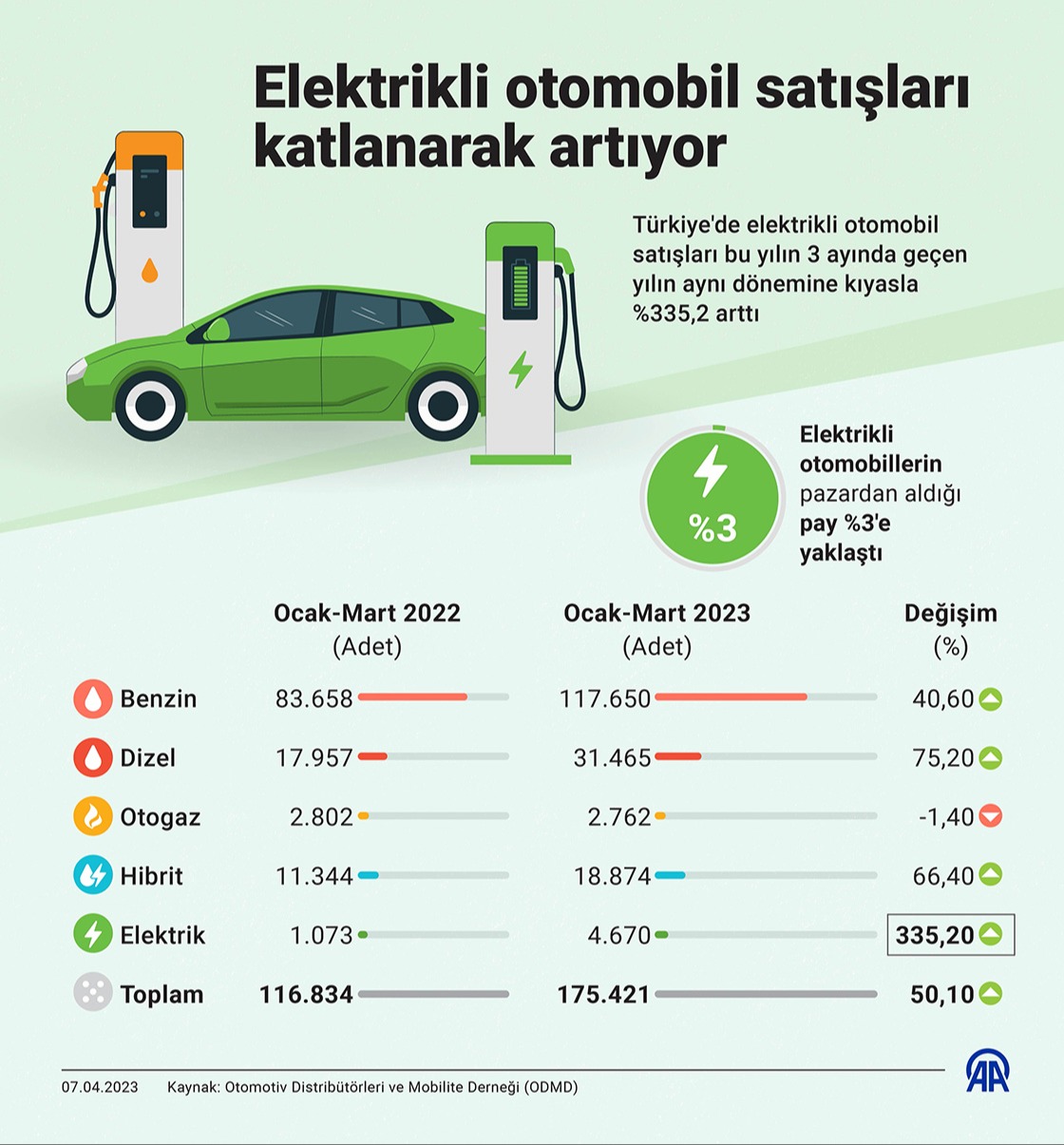 Elektrikli otomobil satışları katlanarak artıyor.&nbsp;Grafik: AA