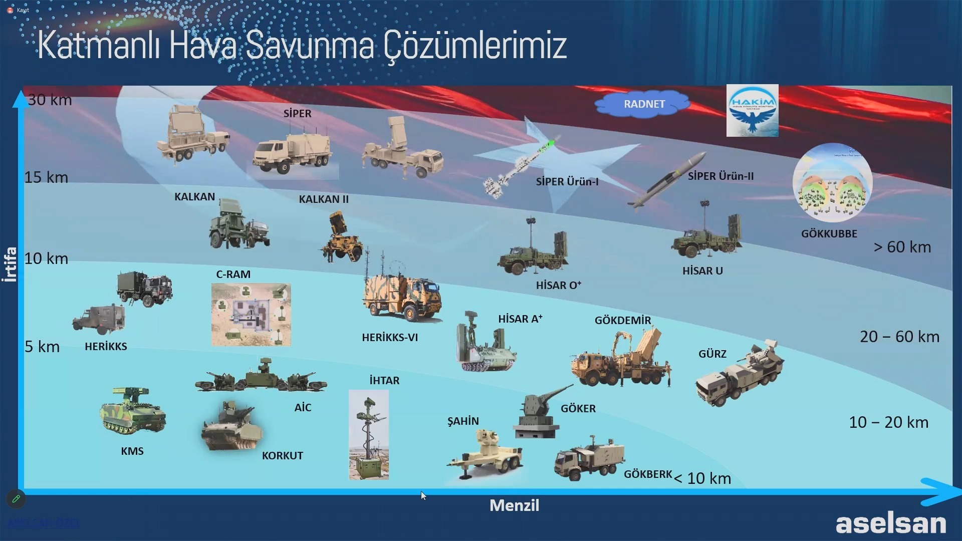 Çelik Kubbe, Türkiye'nin hava sahasına tam koruma sağlayacak