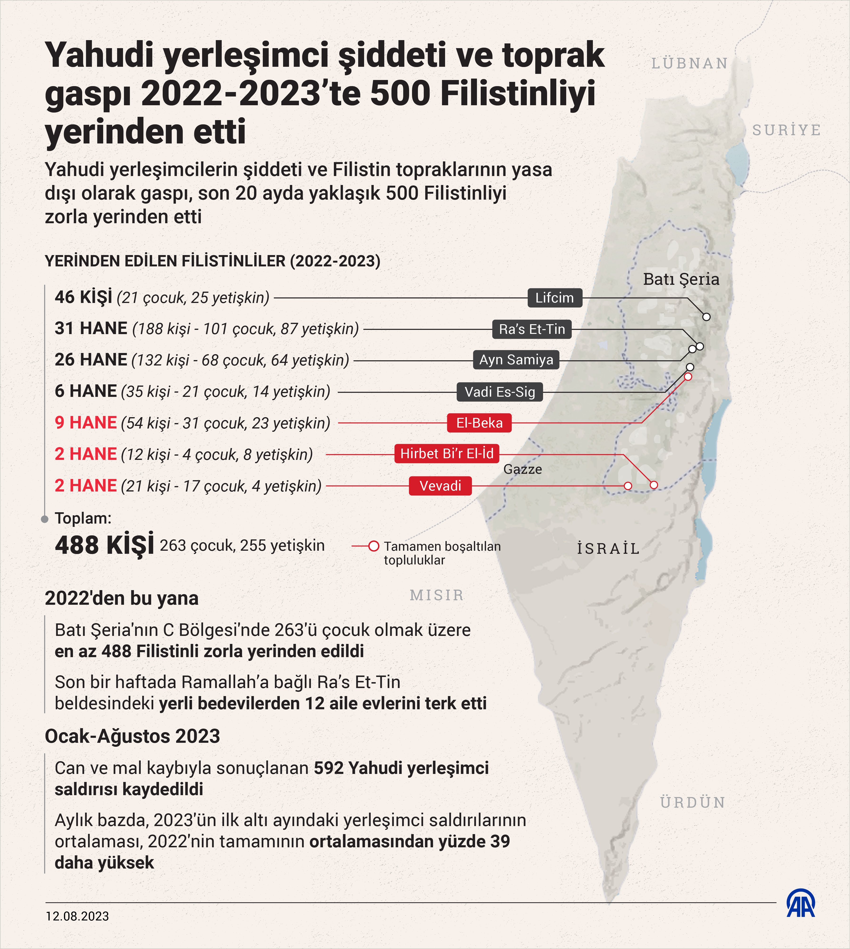 Yahudi yerleşimcilerin şiddeti 20 ayda 500 Filistinliyi yerinden etti.