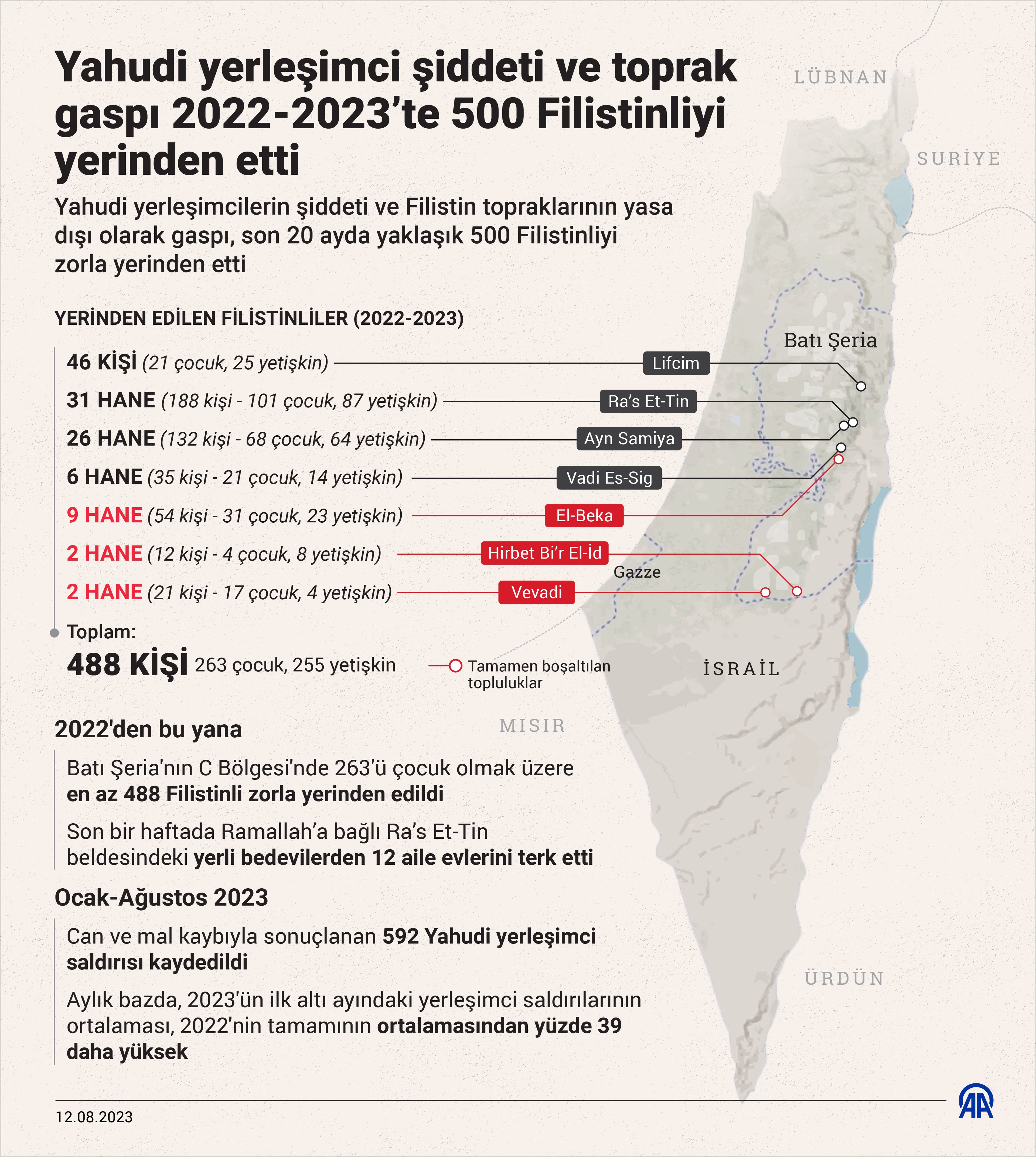 Yahudi yerleşimcilerin şiddeti 20 ayda 500 Filistinliyi yerinden etti.