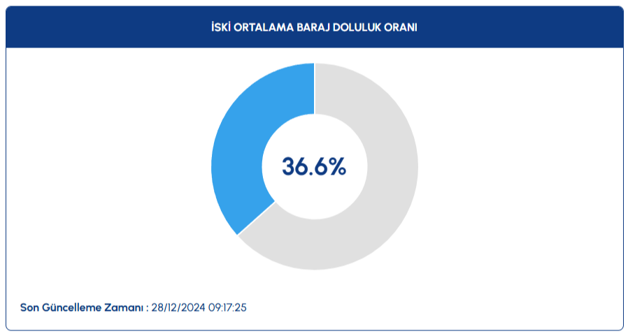 İSKİ baraj doluluk oranları. Kaynak: İSKİ