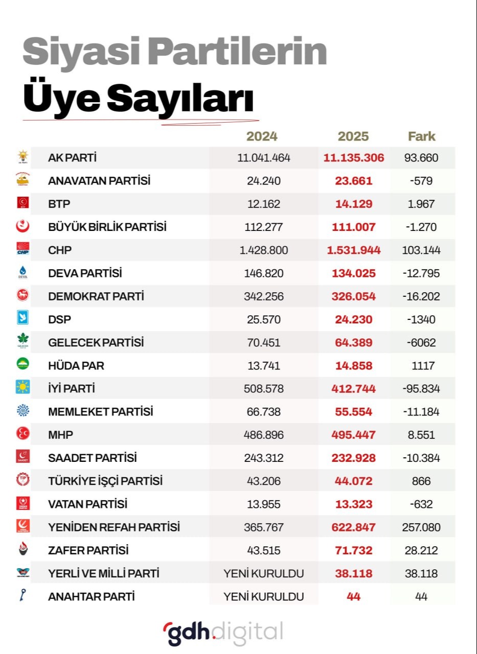 Siyasi partilerin üye sayıları. Grafik: gdh.digital
