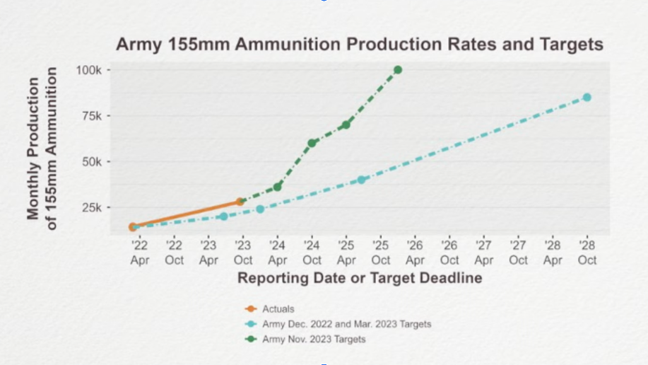 ABD, Ekim ayına kadar 155mm mermi üretimini iki katına çıkarmayı hedefliyor