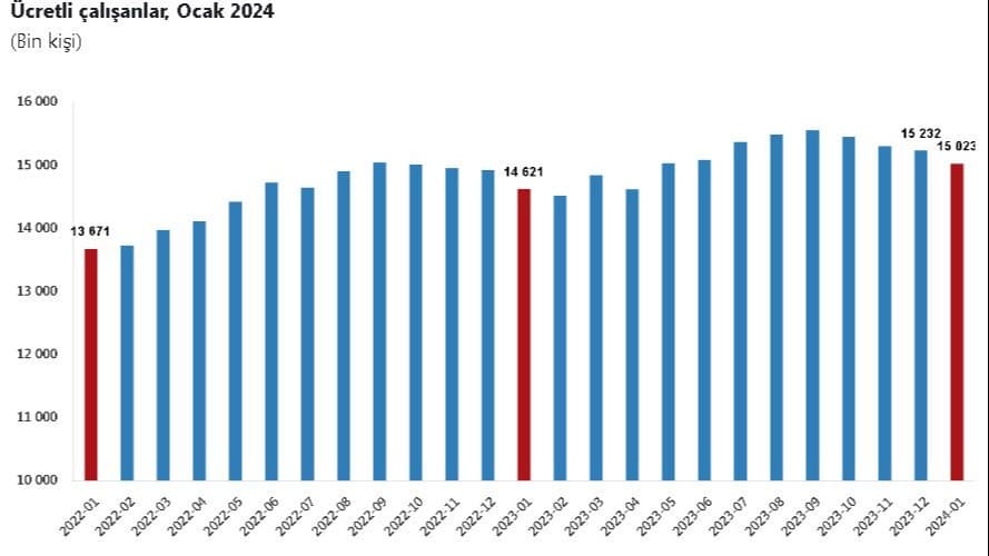 Ücretli çalışan sayısı yıllık yüzde 2,8 arttı