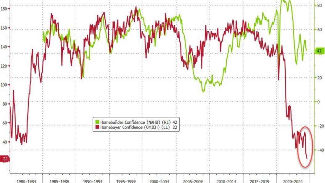 Ev satın alanların güvenindeki düşüşü gösteren grafik