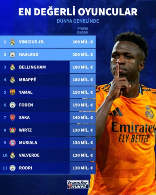 Dünyanın en değerli ilk 11’i