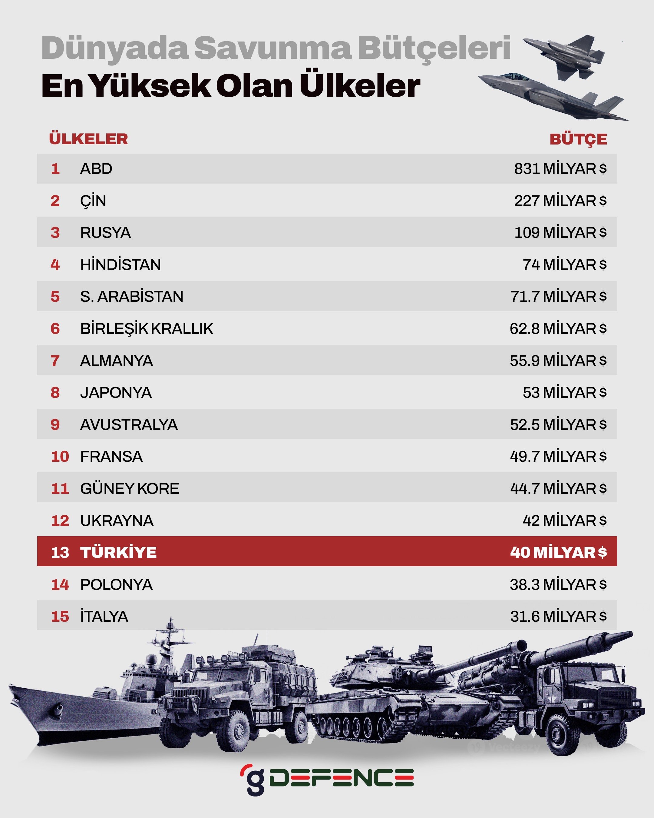 Dünyada savunma bütçeleri en yüksek olan ülkeler
