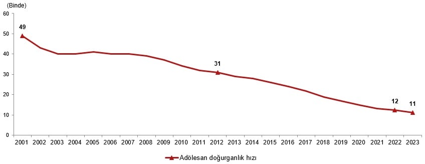 Adölesan doğurganlık hızı, 2001-2023