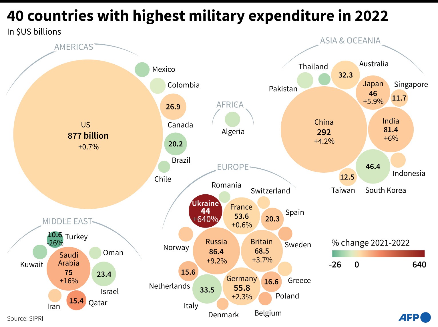 Küresel askeri harcamalar 2022'de 2,24 trilyon dolarla rekor seviyeye ulaştı