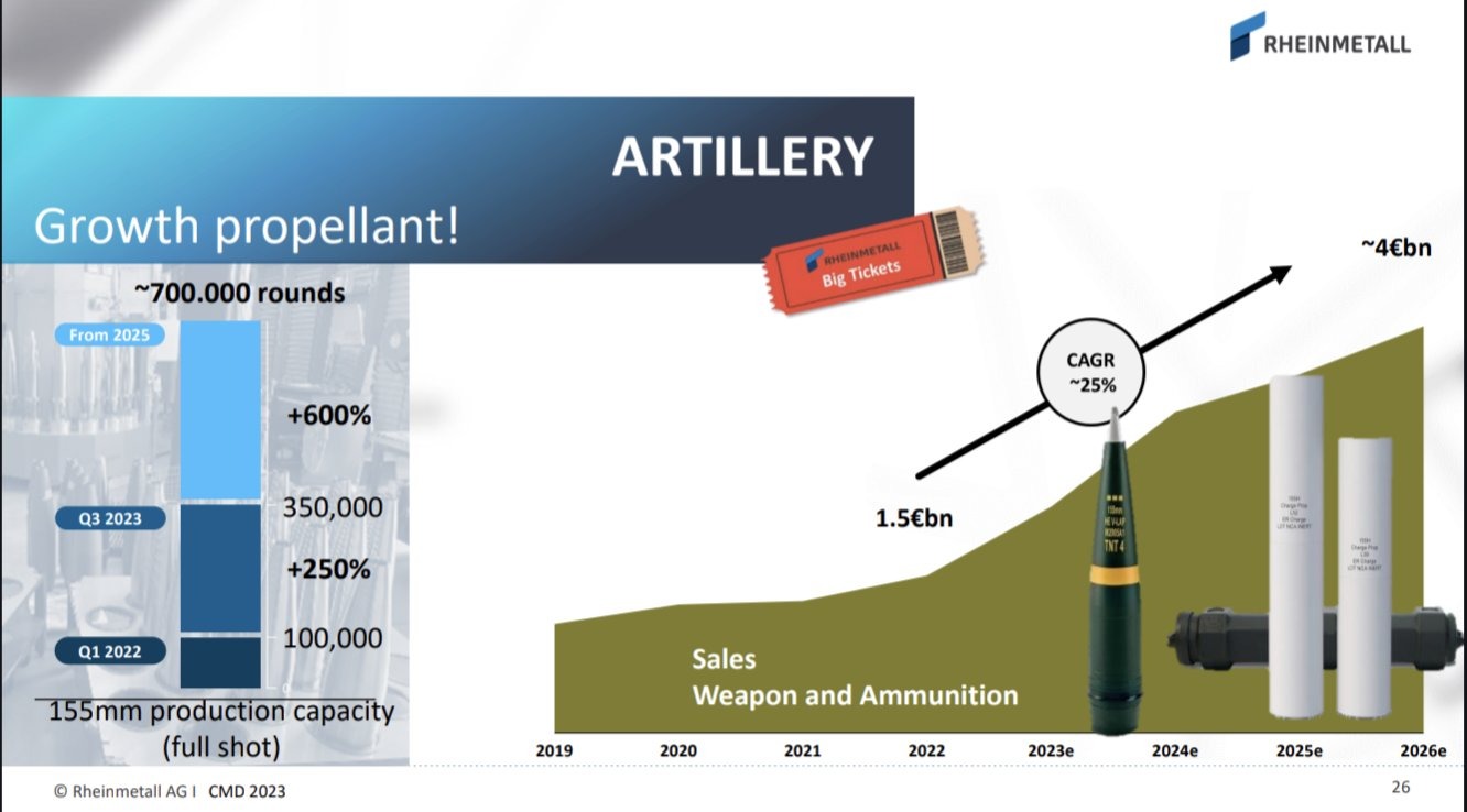 Alman Rheinmetall, ABD’deki tüm şirketlerden daha fazla top mermisi üretmeye başladı