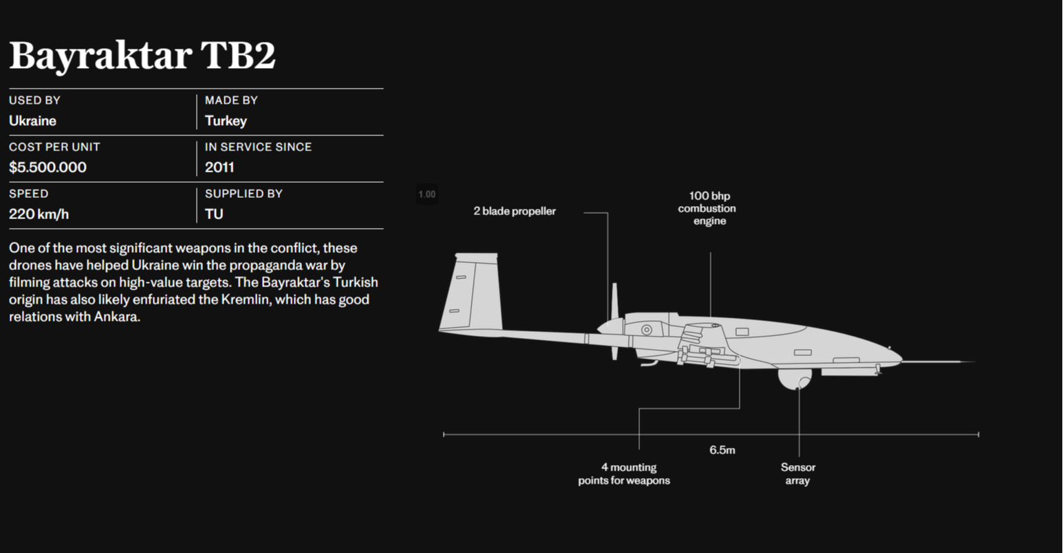 Bayraktar TB2 SİHA ilk sırada