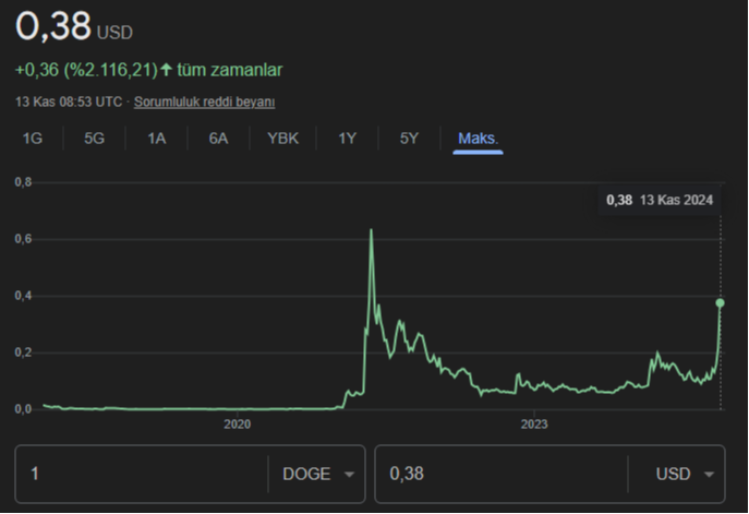 Dogecoin kaç dolar, kaç TL?