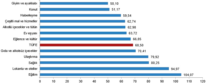 TÜFE ana harcama gruplarına göre yıllık değişim oranları (%), Mart 2024