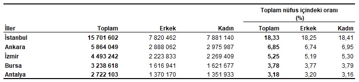 En fazla nüfusa sahip ilk 5 ilin cinsiyete göre dağılımı, 2024 - TÜİK