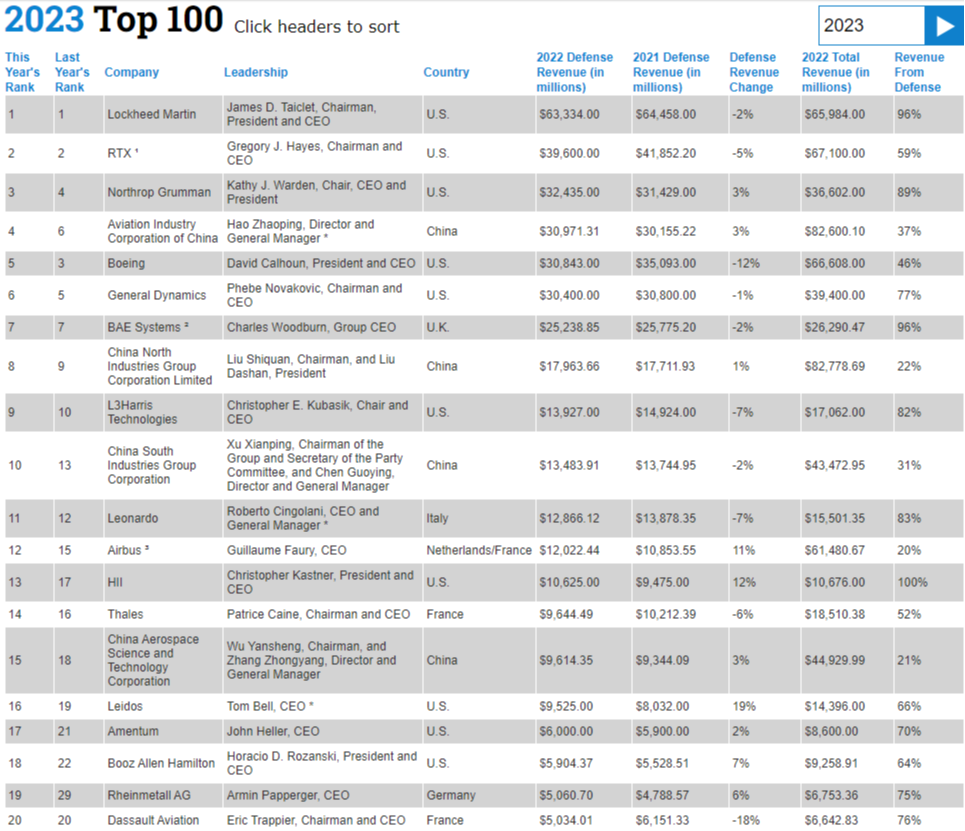Defense News Top 100 listesinin 2023 yılı sonuçları