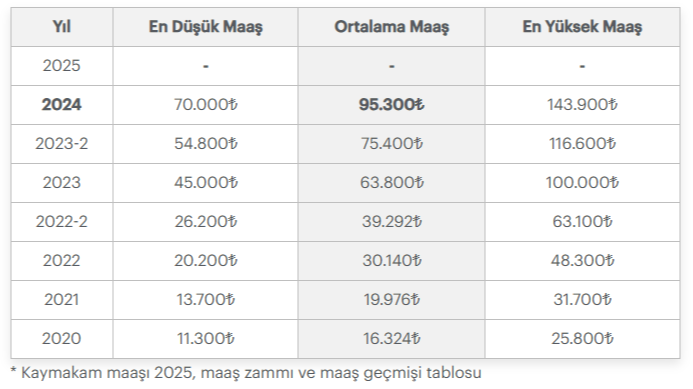 Yıllara göre kaymakam maaşları. Fotoğraf: Eleman.net