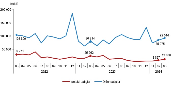 Satış şekline göre konut satışı, Mart 2024