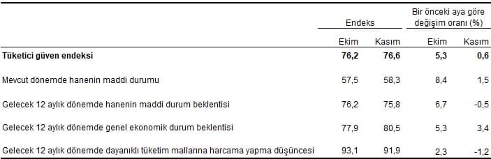 Tüketici güven endeksi 76,6 oldu