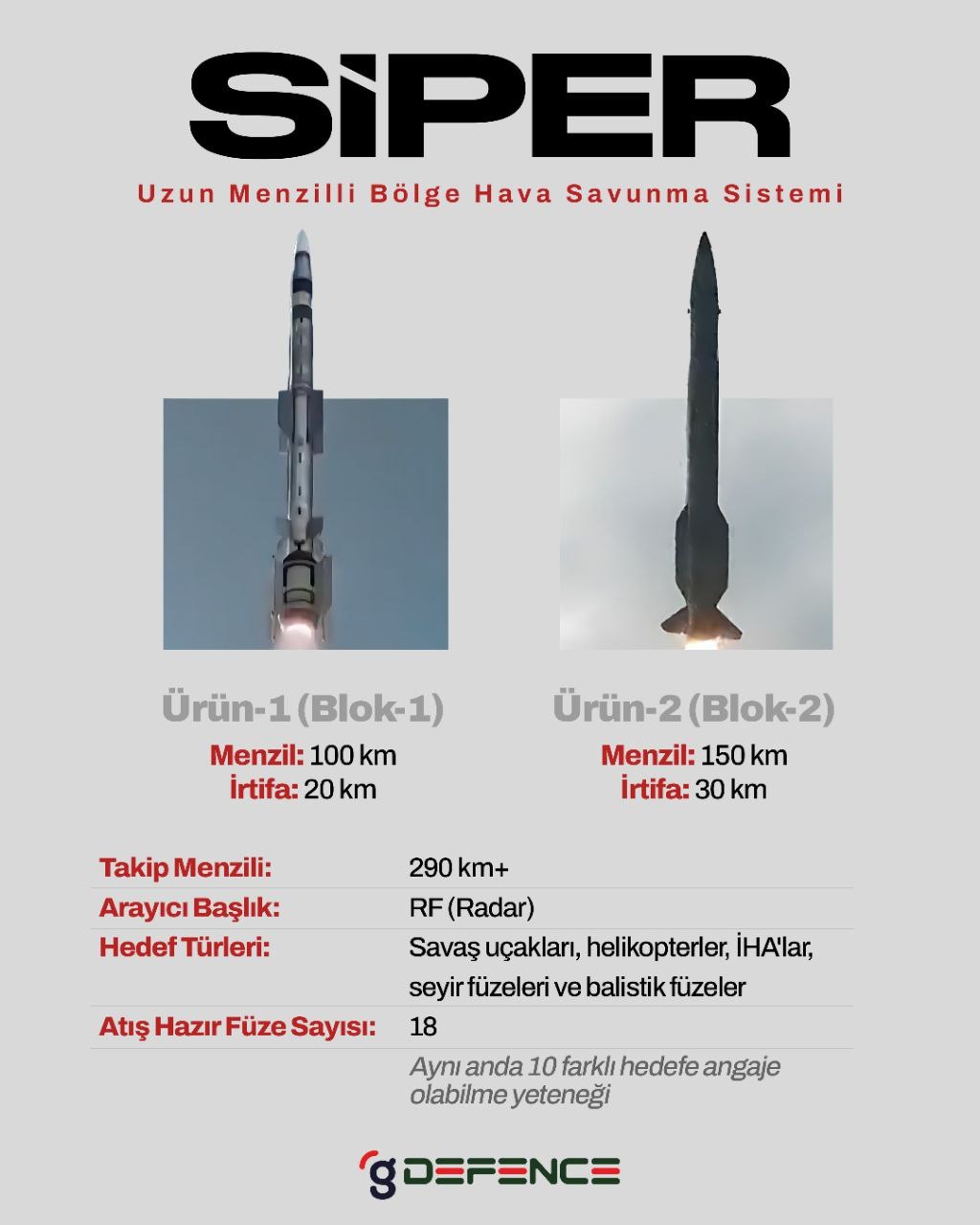 ROKETSAN SİPER Ürün-1 ve Ürün-2 hava savunma füzelerinin teknik özellikleri