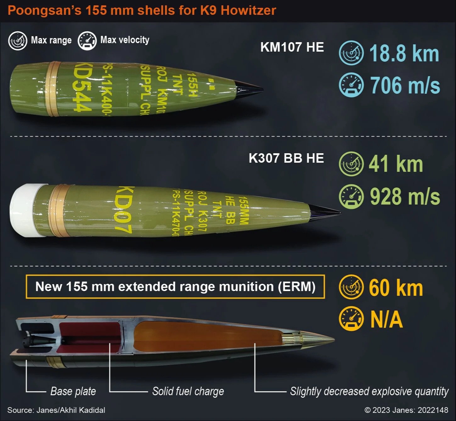 Güney Kore 155mm K9 obüsleri için 60 km menzilli top mermisi üretecek