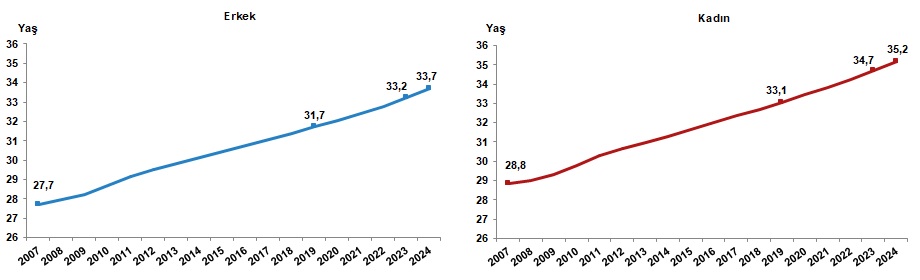 &nbsp;Cinsiyete göre ortanca yaş, 2007-2024 - TÜİK