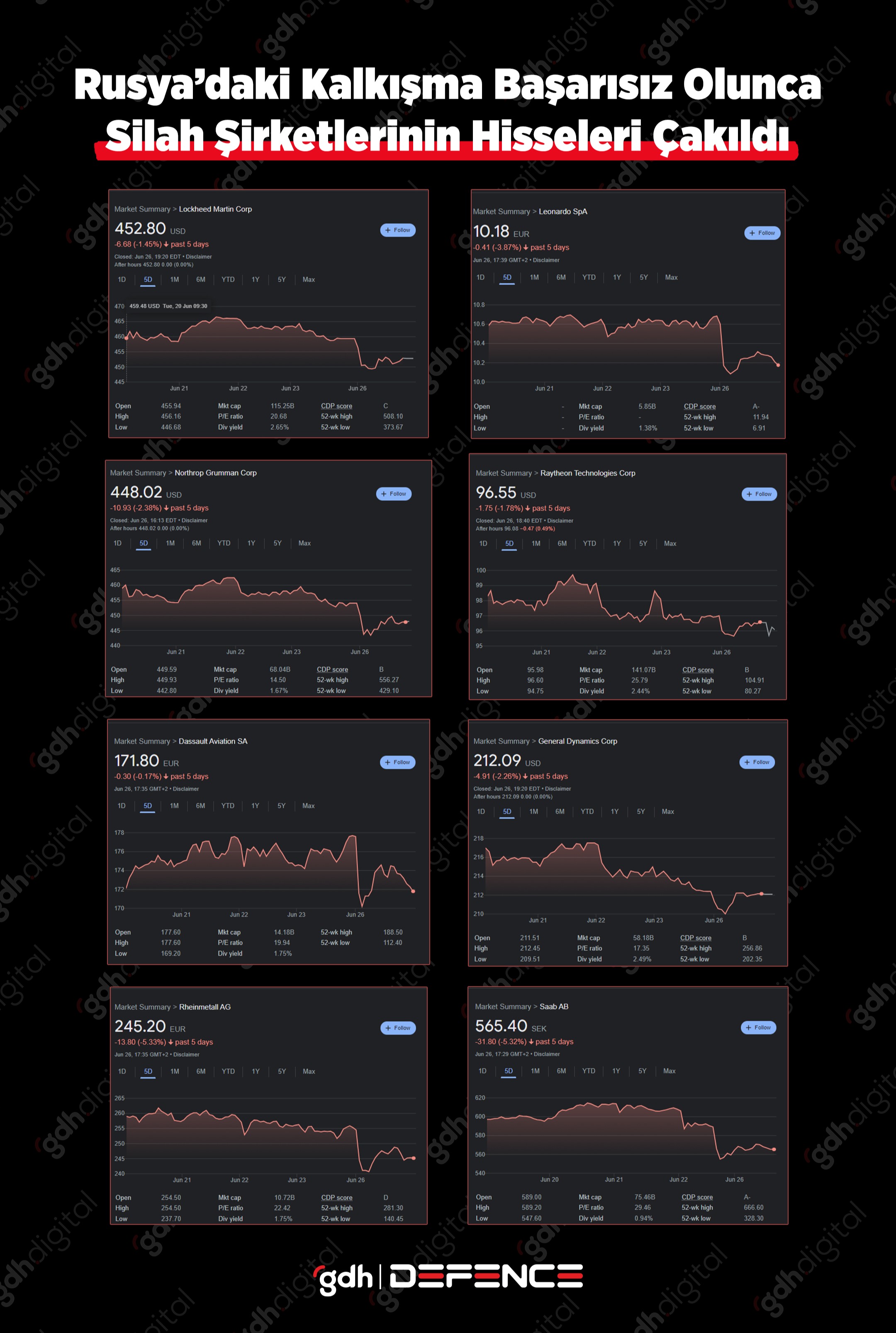 Rusya’daki kalkışma başarısız olunca silah şirketlerinin hisseleri çakıldı