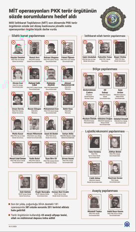 MİT operasyonları, terör örgütü PKK'nın sözde sorumlularını hedef aldı