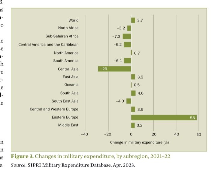 Küresel askeri harcamalar 2022'de 2,24 trilyon dolarla rekor seviyeye ulaştı